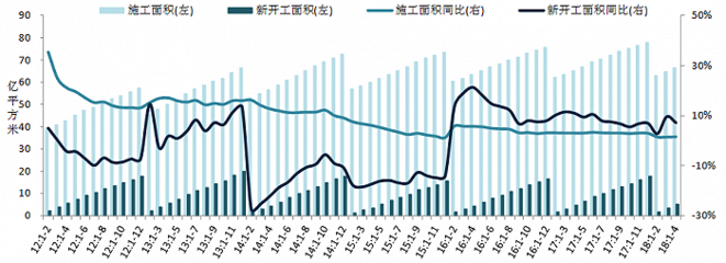 2018年1-4月全國房地產(chǎn)開發(fā)經(jīng)營數(shù)據(jù)解讀