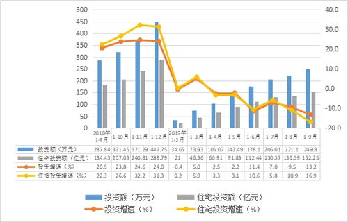 2019年前三季度汕頭房地產開發運行情況與各類工程建設活動分析